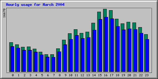 Hourly statistics